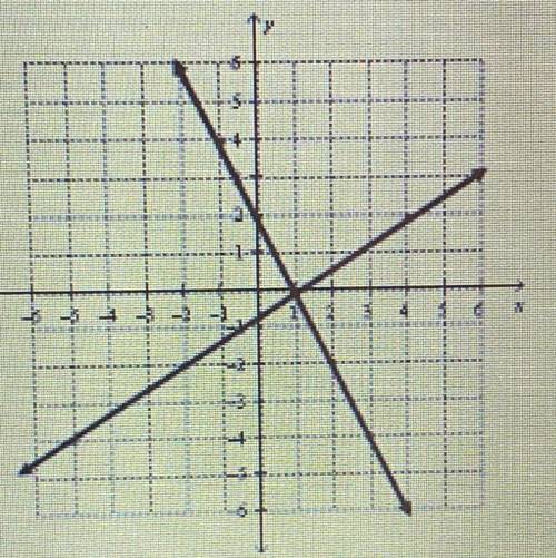 What is the solution of the system of linear equations graphed below?