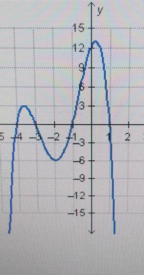 Which interval for the graphed function contains the local minimum?

[-1, 1][1,2][-3,-1][-5,-3]​