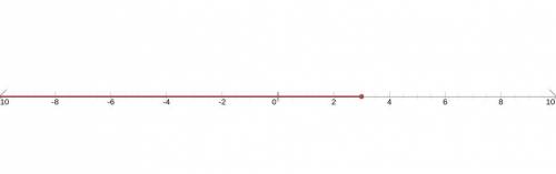 Solve the inequality. graph the solution set. 3k-9<=0​