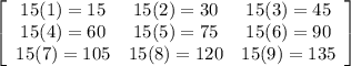 \left[\begin{array}{ccc}15(1)=15&15(2)=30&15(3)=45\\15(4)=60&15(5)=75&15(6)=90\\15(7)=105&15(8)=120&15(9)=135\end{array}\right]
