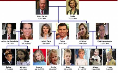 Use the family tree from the Spanish Royal family to complete the following sentences:

Family tre