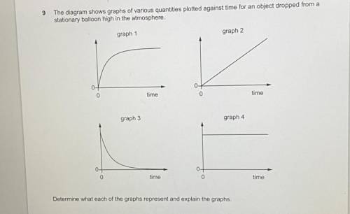 Determine what each graphs represent and explain the graphs. Need help on this