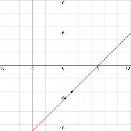 Y = x - 5 graph the points