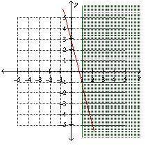 Graph y - 4x + 3 = 0 and {(x , y ): x ≤ 1}. Click on the graph until the correct graph appears.