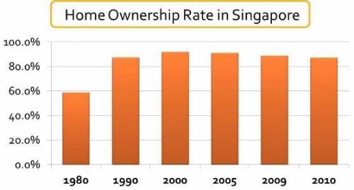 Analyze the graph below and answer the question that follows. A bar graph titled Home Ownership Rat