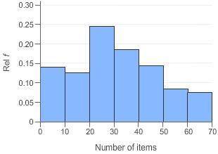 The histogram shows the number of items that customers bought during a trip to the grocery store on