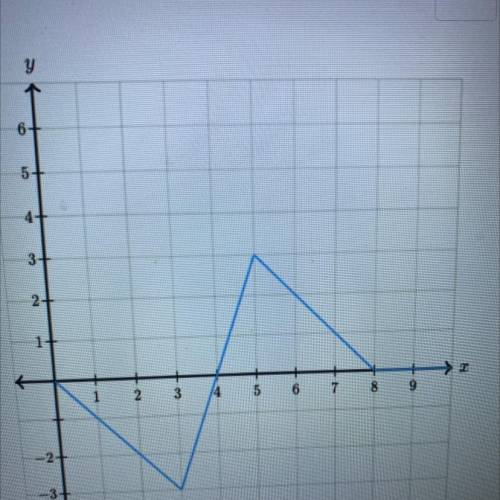 Complete the following sentences based on the graph of the function.

 .
Initially, as z increases