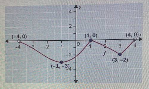 From the graph of the function, determine the domain and the range.

Domain: (-4,4) Range: (-3, 0]