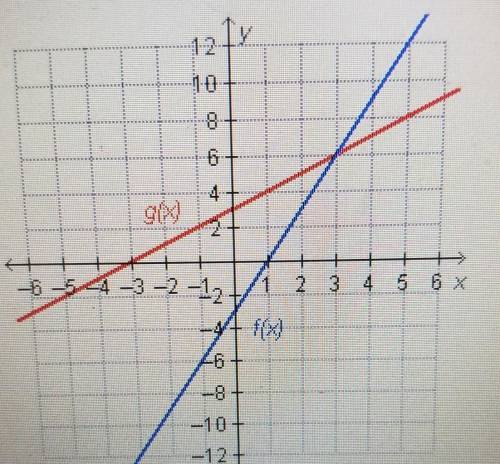 Which statement is true regarding the functions on the graph

A. f(6)= g(3)B. f(3)=g(3)C. f(3)=g(6