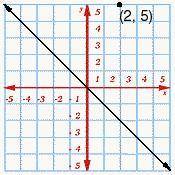 In the graph below, line k, y = -x makes a 45° angle with the x- and y-axes.

Complete the followi