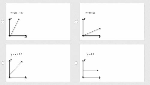 Which graph and equation shows a proportional relationship between and
