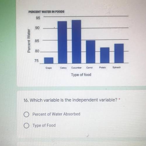16. Which variable is the independent variable?

A. Percent of Water Absorbed
B. Type of Food