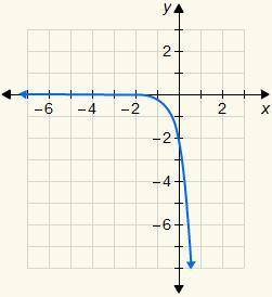 6. 
Which is the graph of the exponential function y = 2(6)x?