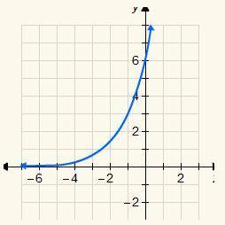 6. 
Which is the graph of the exponential function y = 2(6)x?