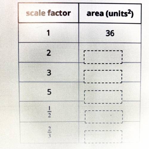 If you draw scaled copies of this triangle using

the scale factors in the table, what will the ar