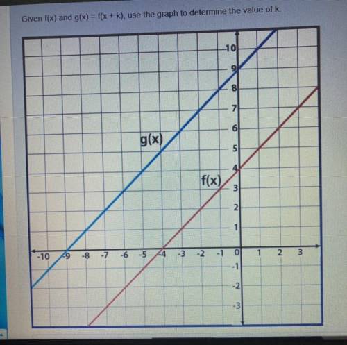 WILL GIVE BRAINLIEST

Given f(x) and g(x) = f(x + k), use the graph to determine the value of k.
1