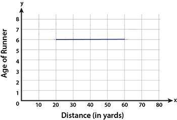 Six-year-old students at an elementary school were given a 20-yard head start in a race. The graph