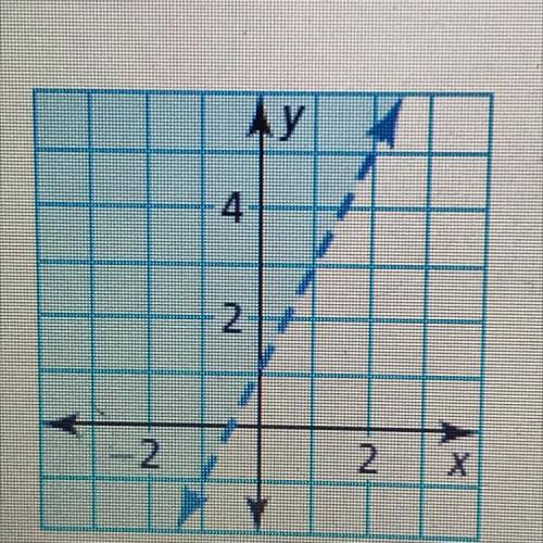 Write an inequality that represents the graph