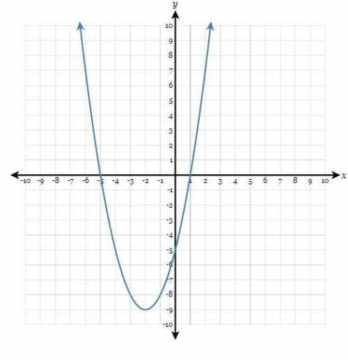 Using the graph, determine the coordinates of the x-intercepts of the parabola.

Answer type: 2 po