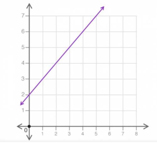 Identify the initial value and rate of change for the graph shown. (4 points)