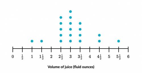 The plot below shows the volume of juice squeezed from 202020 oranges.

Nicole mixed the juice fro
