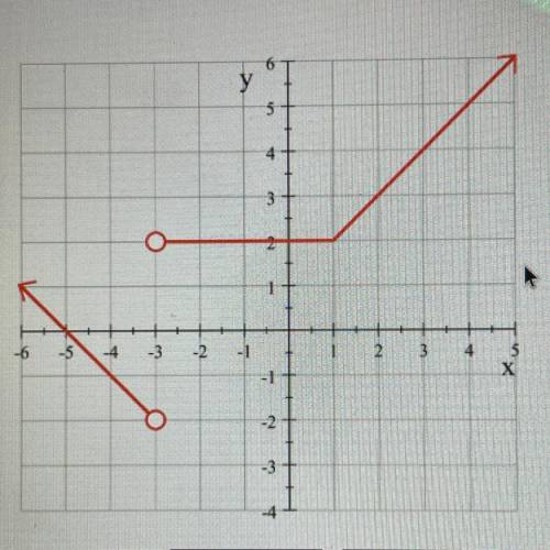Find the domain and range of the function represented by the graph shown

Please write your answer