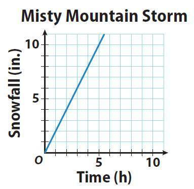 The amount of snowfall in Misty Mountain is displayed on the graph provided. What is the rate of ch