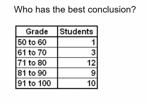 Who has the best conclusion

A. Joe said the average grade was a 75. B. Collin said almost 15% mad