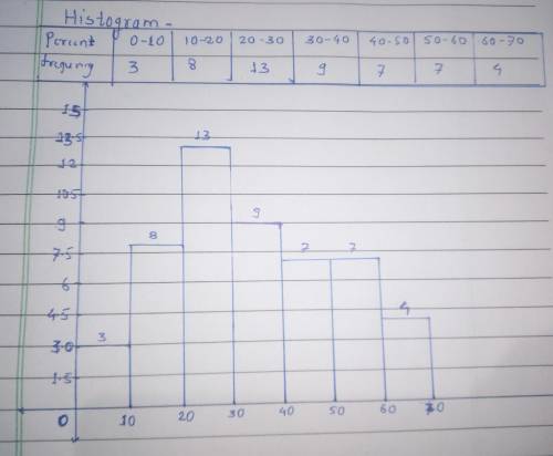 Hey I really need help. How do I make a histogram with this information??

APPLY YOUR KNOWLEDGE 1.6