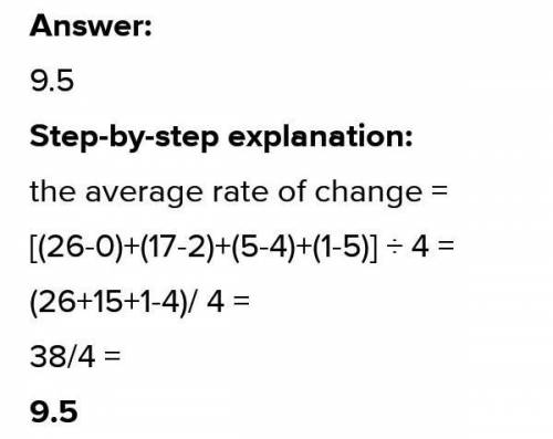 What is the average rate of change from f(0) to f(5) x0,2,4,5 y,26,17,5,1