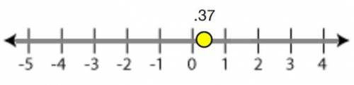 What is the opposite of the number shown by the dot on this number line?

A) |.37|
B) .37
C) -.37