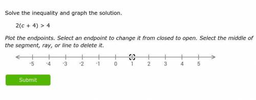 Solve the inequality and graph the solution.
2(c+4)>4