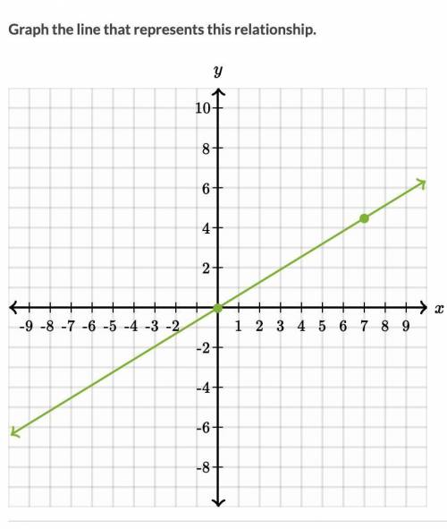 What is the slope of the line that represents this relationship?