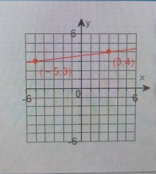 Use the graph to the right to write an equation of the line​