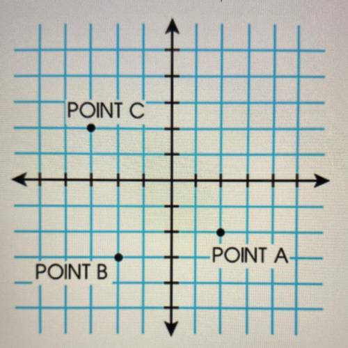 Take a look at the figure. What are the coordinates of the point labeled A in the graph shown?

A.