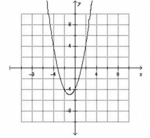 Graph function g 
f(x)=(x-1)^2-5
g(x)=f(x+2)