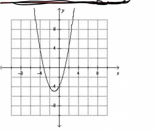 Graph function g 
f(x)=(x-1)^2-5
g(x)=f(x+2)