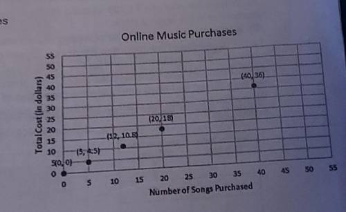 On average, Susan downloads 60 songs per month. An online music vendor sells package prices for son