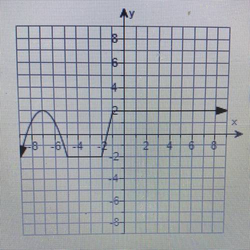 Please help! Brainliest to correct!!

Determine the intervals on which the function is increasing,