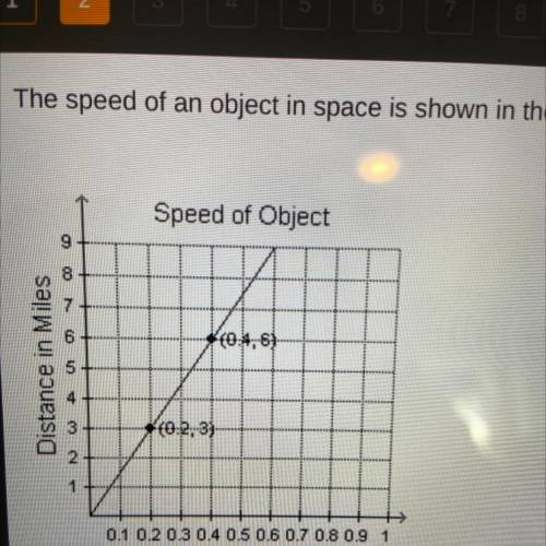 What is the slope of the line?
10
15
20
25