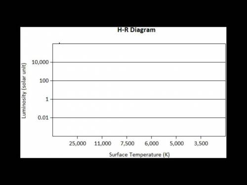 I NEED HEPP QUICK! Using the H-R diagram provided, plot points on the given graph for the stars you