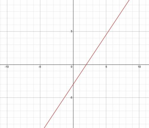Which is the graph of 3x – 2y = 6?