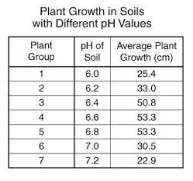 28. Which plant group had the highest average plant growth?

29. What was the highest average plan