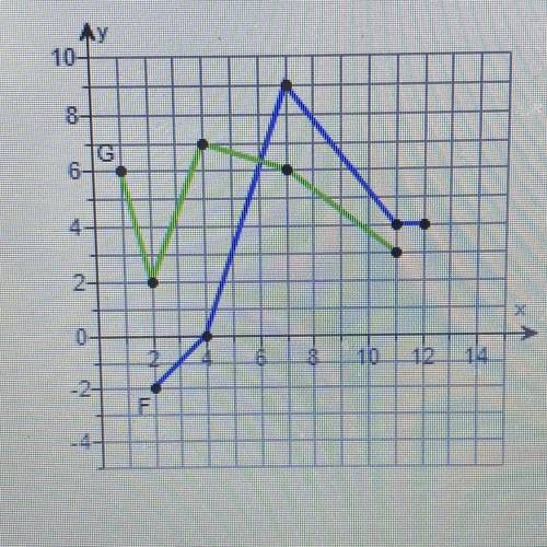 Please help. Brainliest to correct!

Consider the functions F and G as shown in the graph. Find th