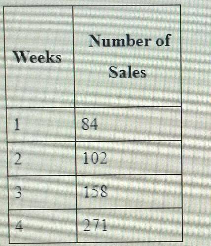 school yearbooks were printed in the table shows the number of people who bought them the first sec
