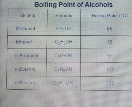 The boiling point was measured for some simple alcohols. The table shows the results of an investig