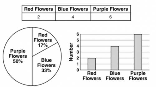 A biologist conducts a heredity investigation using plants that can produce offspring having red, b
