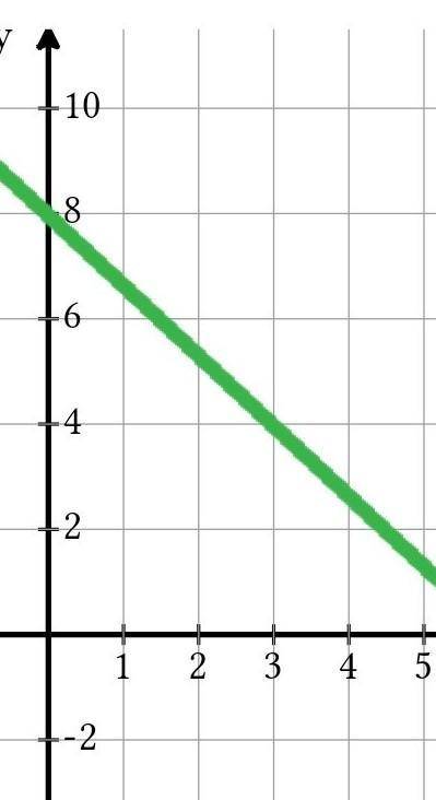 Graph y= -4/3x+8 I don’t understand this khan academy stuff