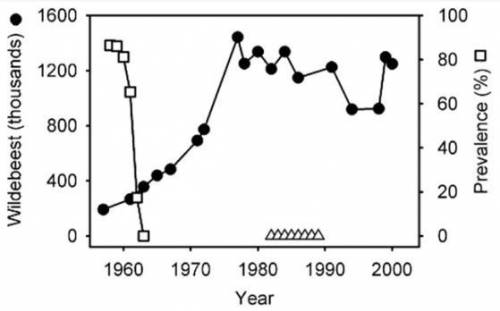Pls help!!

Consider the entire growth curve for the wildebeest population shown in Figure 2. Whic