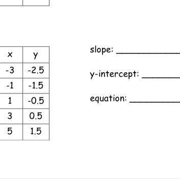 Slope and y intercept